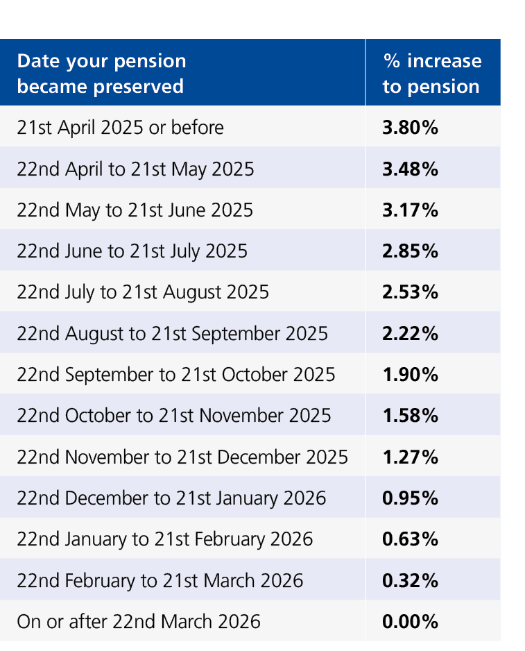 Date your pension became preserved,% increase to pension,21st April 2025 or before,3.80%,22nd April to 21st May 2025,...
