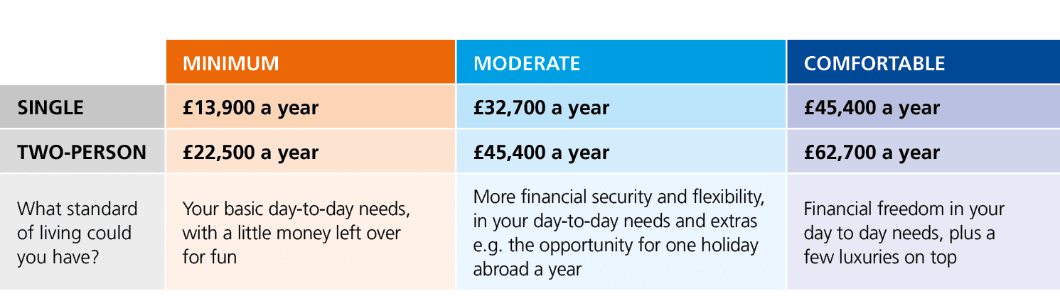 ,MINIMUM,MODERATE,COMFORTABLE,SINGLE,£13,900 a year,£32,700 a year,£45,400 a year,TWO PERSON,£22,500 a year,£45,400 a...