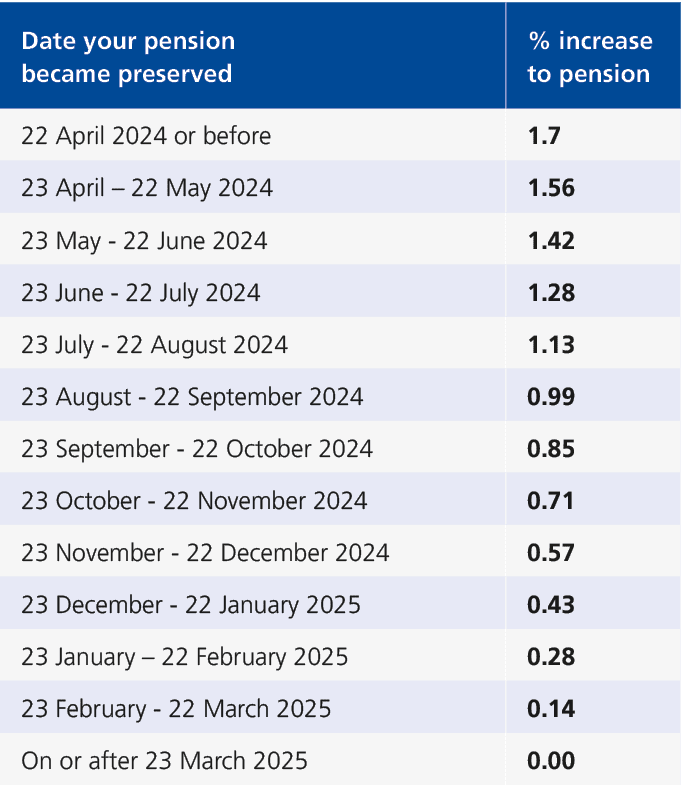Date your pension became preserved,% increase to pension,22 April 2024 or before,1.7,23 April – 22 May 2024,1.56,23 M...