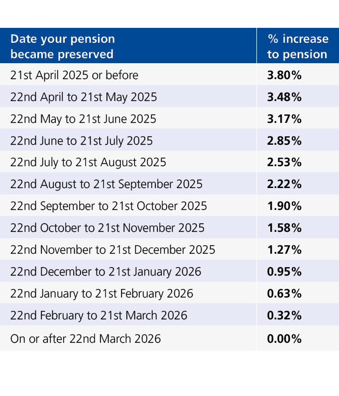 Date your pension became preserved,% increase to pension,21st April 2025 or before,3.80%,22nd April to 21st May 2025,...