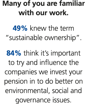 Many of you are familiar with our work. 49% knew the term “sustainable ownership”. 84% think it’s important to try an...