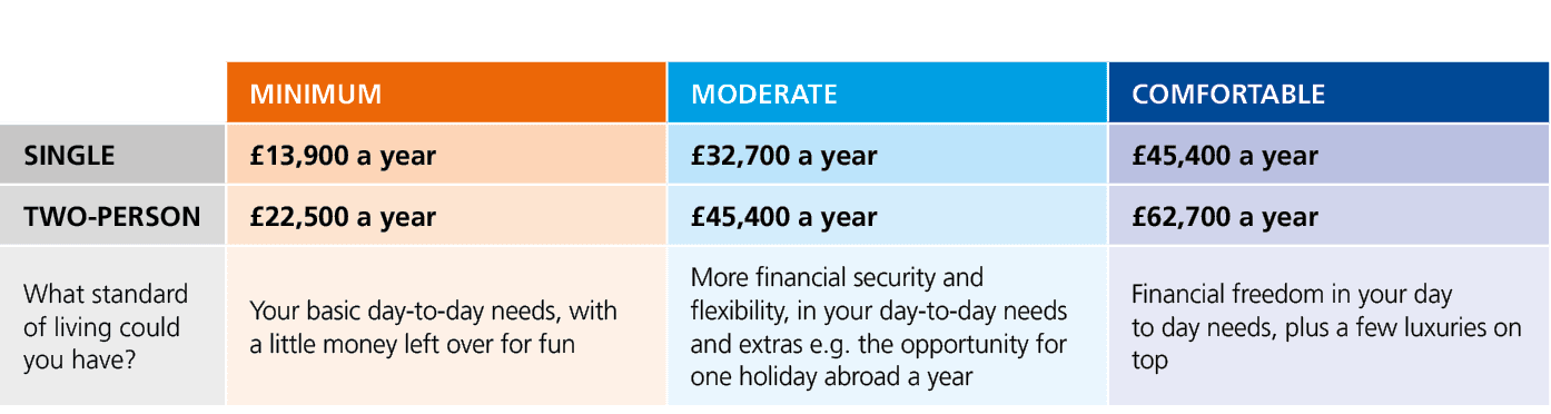 ,MINIMUM,MODERATE,COMFORTABLE,SINGLE,£13,900 a year,£32,700 a year,£45,400 a year,TWO PERSON,£22,500 a year,£45,400 a...