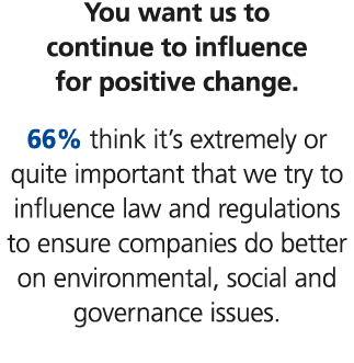 You want us to continue to influence for positive change. 66% think it’s extremely or quite important that we try to ...