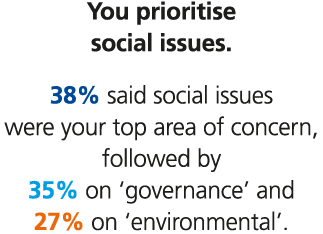 You prioritise social issues. 38% said social issues were your top area of concern, followed by 35% on ‘governance’ a...