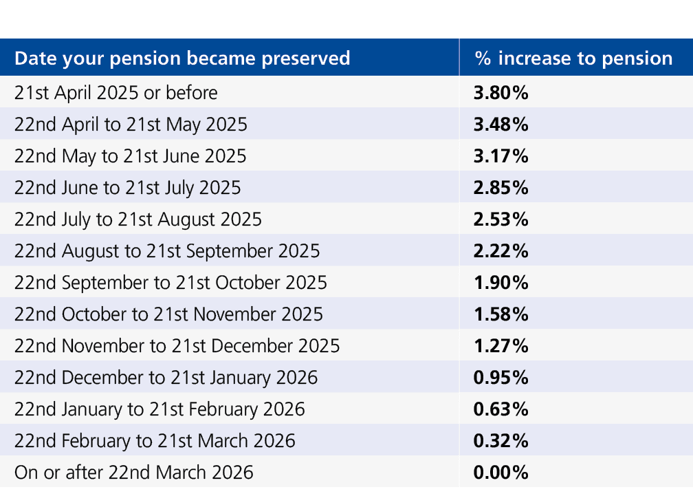 Date your pension became preserved,% increase to pension,21st April 2025 or before,3.80%,22nd April to 21st May 2025,...