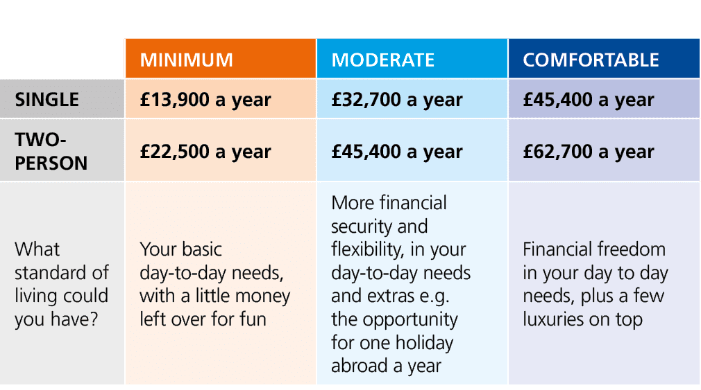 ,MINIMUM,MODERATE,COMFORTABLE,SINGLE,£13,900 a year,£32,700 a year,£45,400 a year,TWO PERSON,£22,500 a year,£45,400 a...