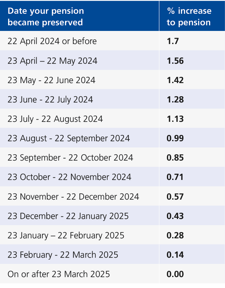 Date your pension became preserved,% increase to pension,22 April 2024 or before,1.7,23 April – 22 May 2024,1.56,23 M...
