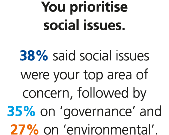 You prioritise social issues. 38% said social issues were your top area of concern, followed by 35% on ‘governance’ a...