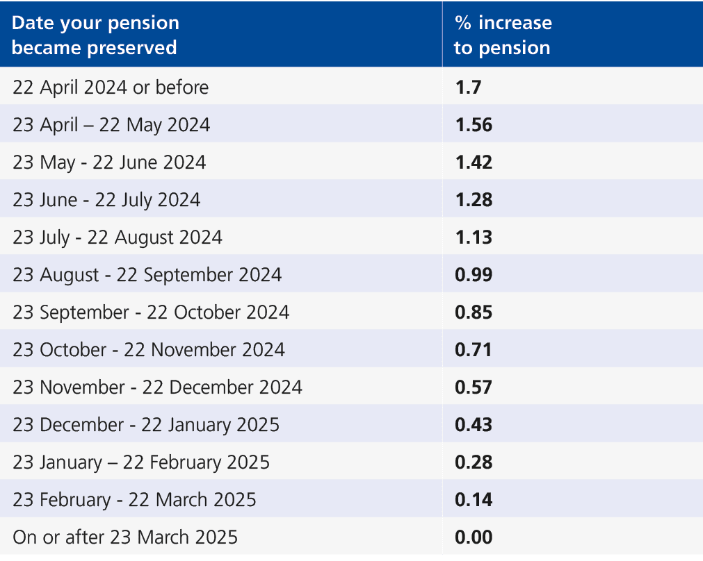 Date your pension became preserved,% increase to pension,22 April 2024 or before,1.7,23 April – 22 May 2024,1.56,23 M...