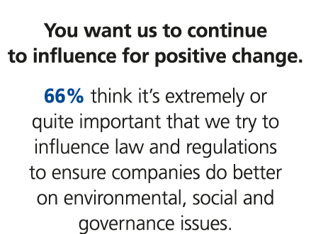 You want us to continue to influence for positive change. 66% think it’s extremely or quite important that we try to ...