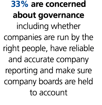 33% are concerned about governance including whether companies are run by the right people, have reliable and accurat...