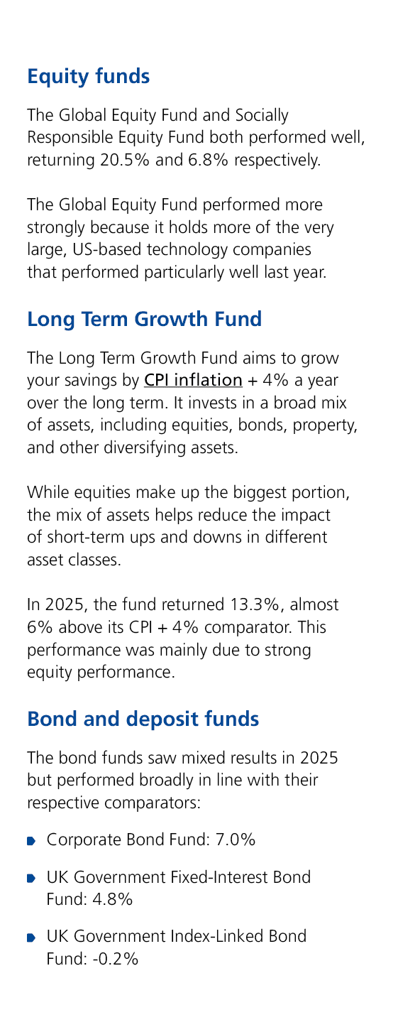 Equity funds The Global Equity Fund and Socially Responsible Equity Fund both performed well, returning 20.5% and 6.8...