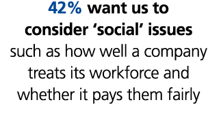 42% want us to consider ‘social’ issues such as how well a company treats its workforce and whether it pays them fairly