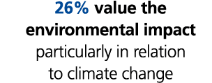 26% value the environmental impact particularly in relation to climate change 