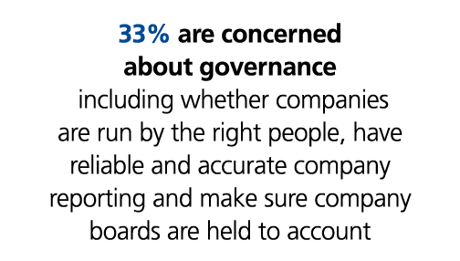 33% are concerned about governance including whether companies are run by the right people, have reliable and accurat...