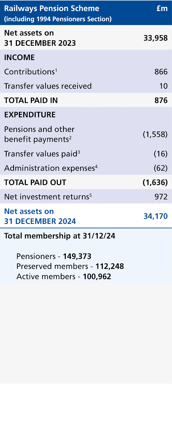 Railways Pension Scheme (including 1994 Pensioners Section),£m,Net assets on 31 DECEMBER 2023,33,958,INCOME,,Contribu...