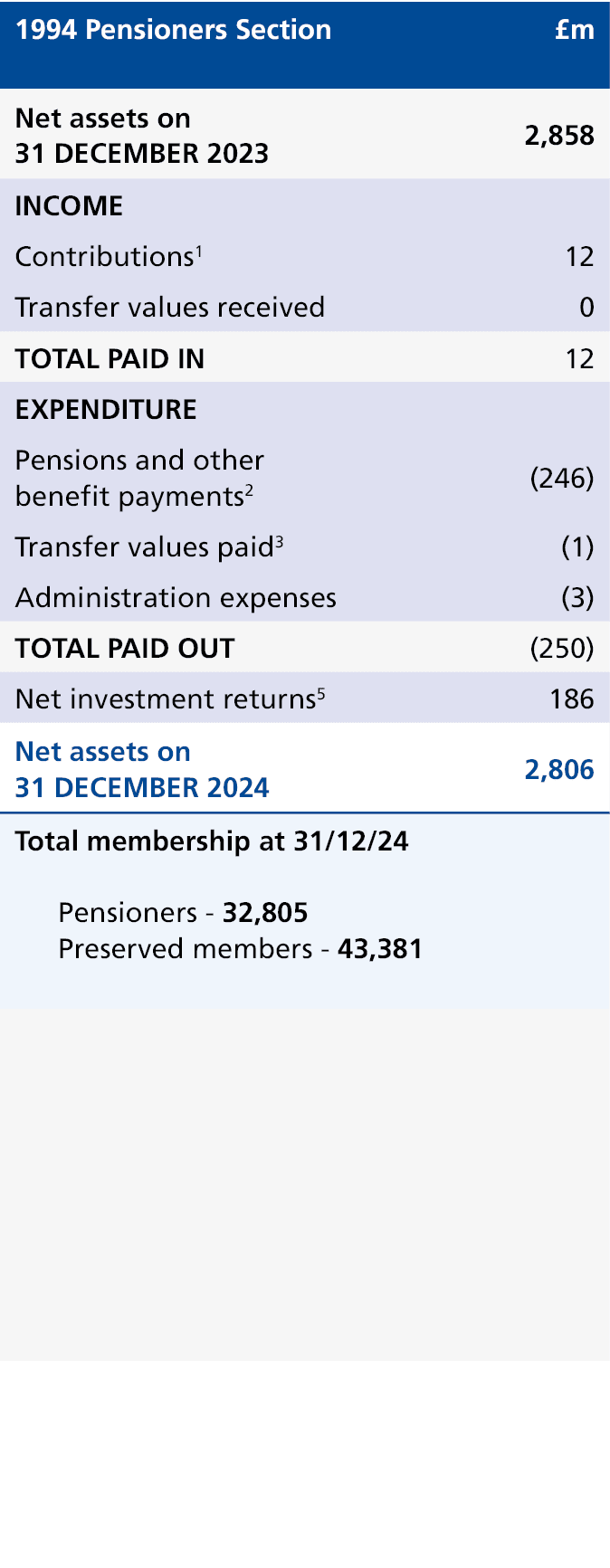 1994 Pensioners Section,£m,Net assets on 31 DECEMBER 2023,2,858,INCOME,,Contributions1,12,Transfer values received,0,...