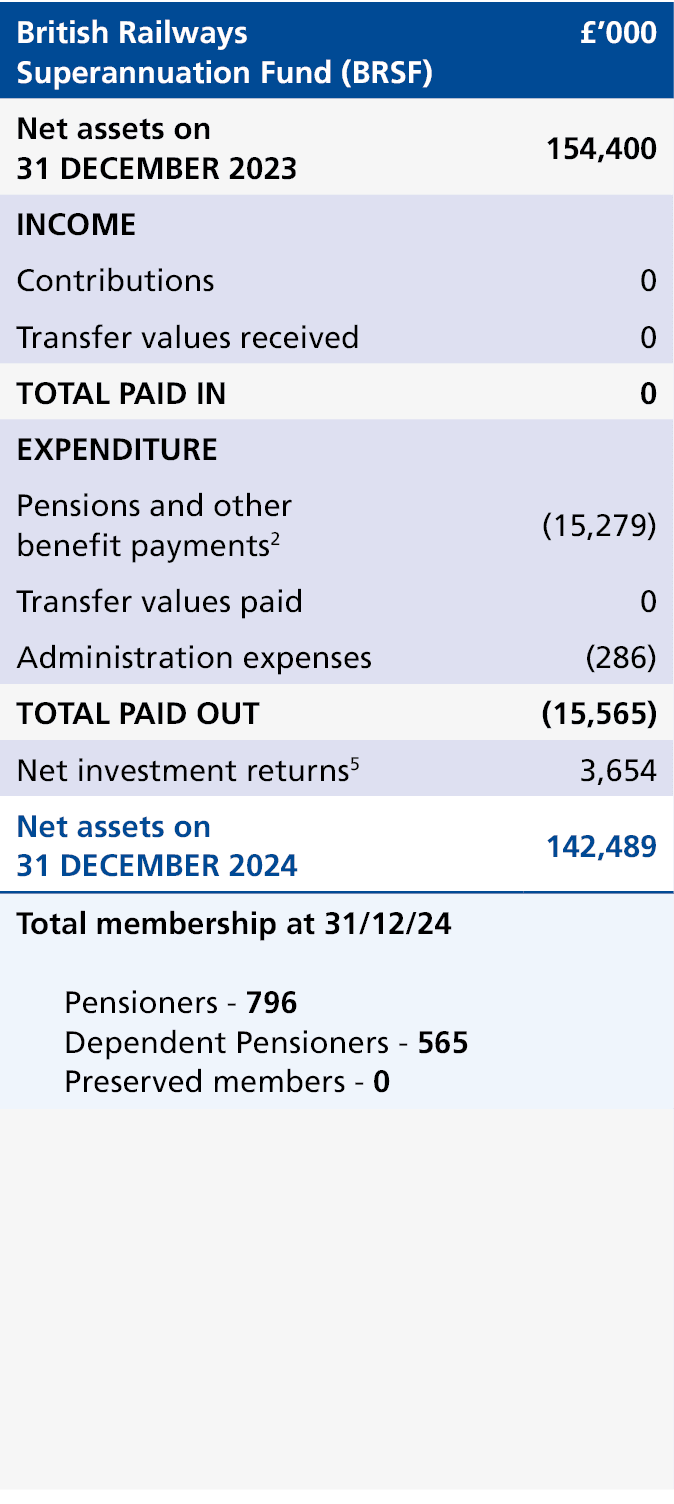 British Railways Superannuation Fund (BRSF),£’000,Net assets on 31 DECEMBER 2023,154,400,INCOME,,Contributions,0,Tran...