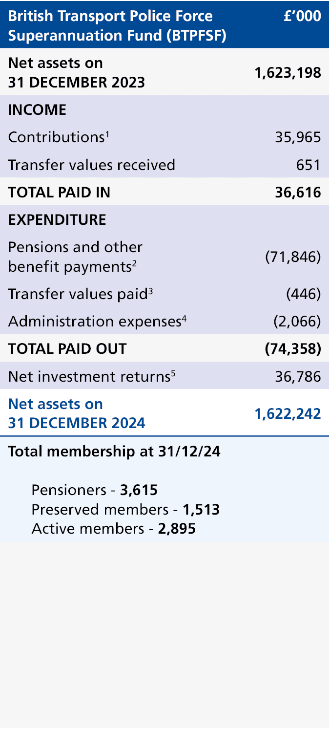 British Transport Police Force Superannuation Fund (BTPFSF),£’000,Net assets on 31 DECEMBER 2023,1,623,198,INCOME,,Co...