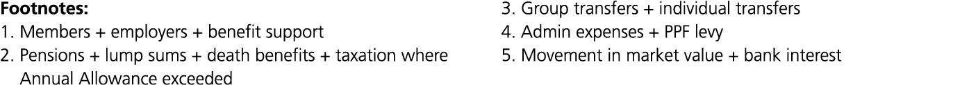 Footnotes: 1. Members + employers + benefit support 2. Pensions + lump sums + death benefits + taxation where Annual ...