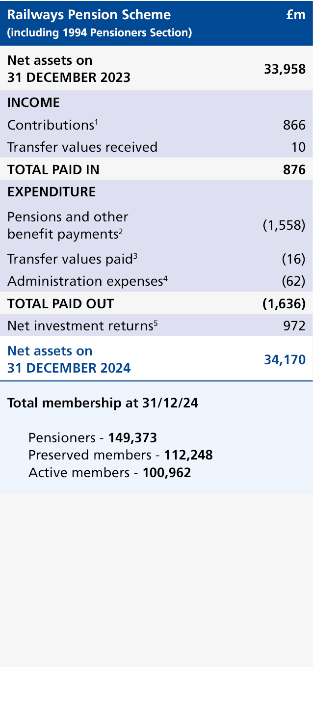 Railways Pension Scheme (including 1994 Pensioners Section),£m,Net assets on 31 DECEMBER 2023,33,958,INCOME,,Contribu...