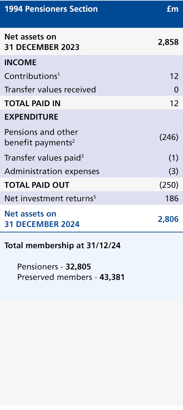 1994 Pensioners Section,£m,Net assets on 31 DECEMBER 2023,2,858,INCOME,,Contributions1,12,Transfer values received,0,...