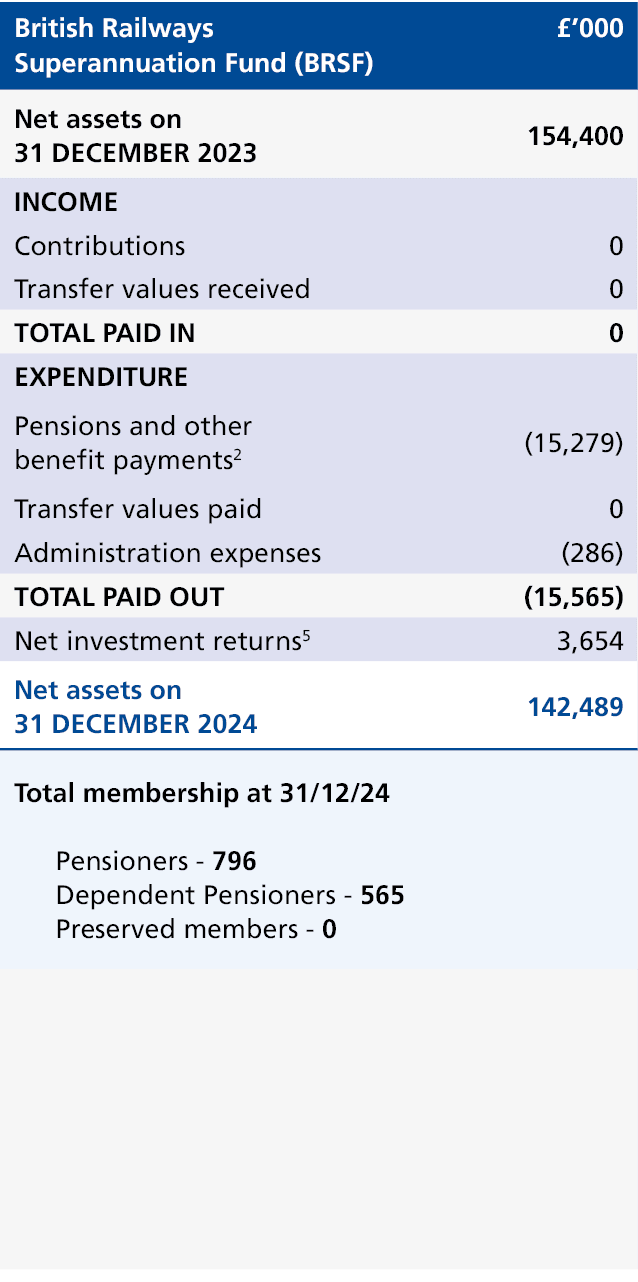 British Railways Superannuation Fund (BRSF),£’000,Net assets on 31 DECEMBER 2023,154,400,INCOME,,Contributions,0,Tran...