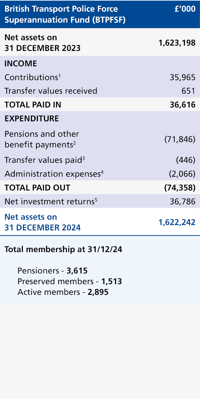 British Transport Police Force Superannuation Fund (BTPFSF),£’000,Net assets on 31 DECEMBER 2023,1,623,198,INCOME,,Co...