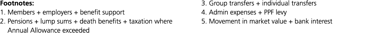 Footnotes: 1. Members + employers + benefit support 2. Pensions + lump sums + death benefits + taxation where Annual ...
