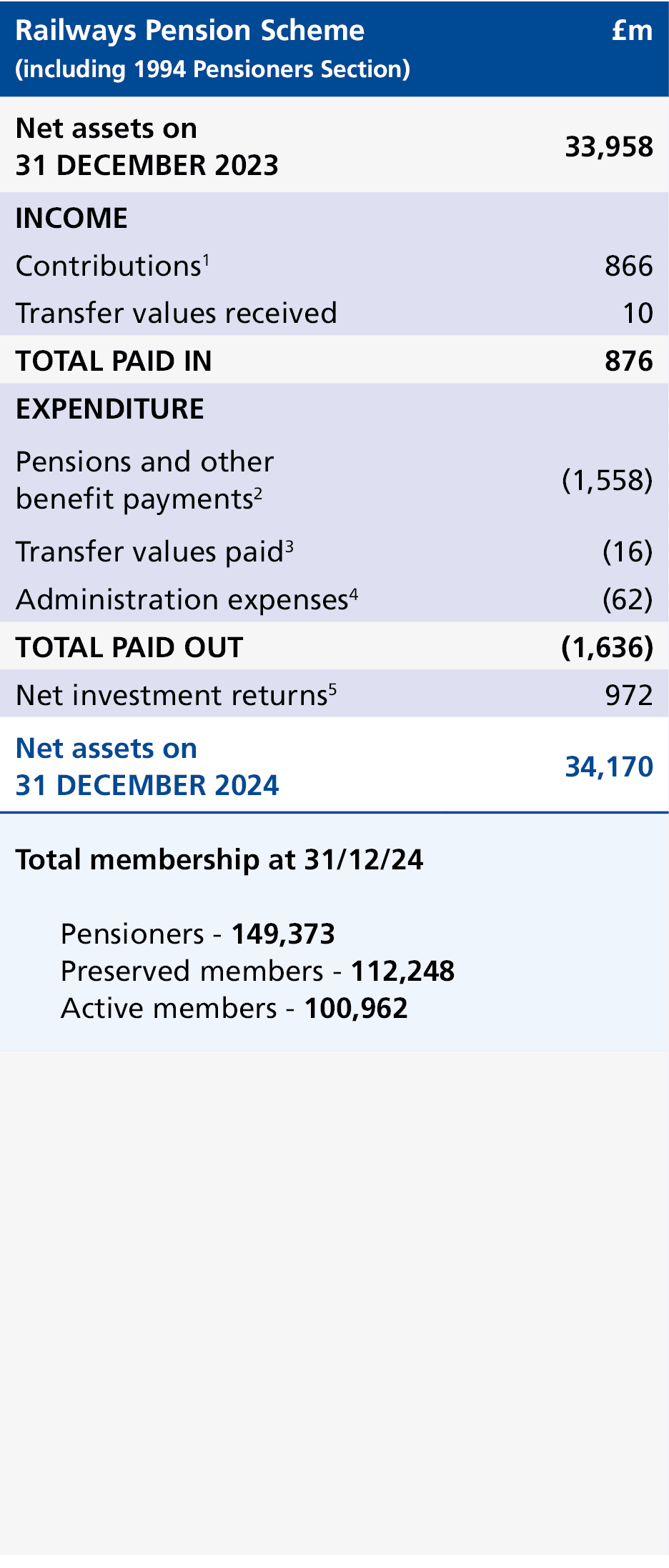 Railways Pension Scheme (including 1994 Pensioners Section),£m,Net assets on 31 DECEMBER 2023,33,958,INCOME,,Contribu...