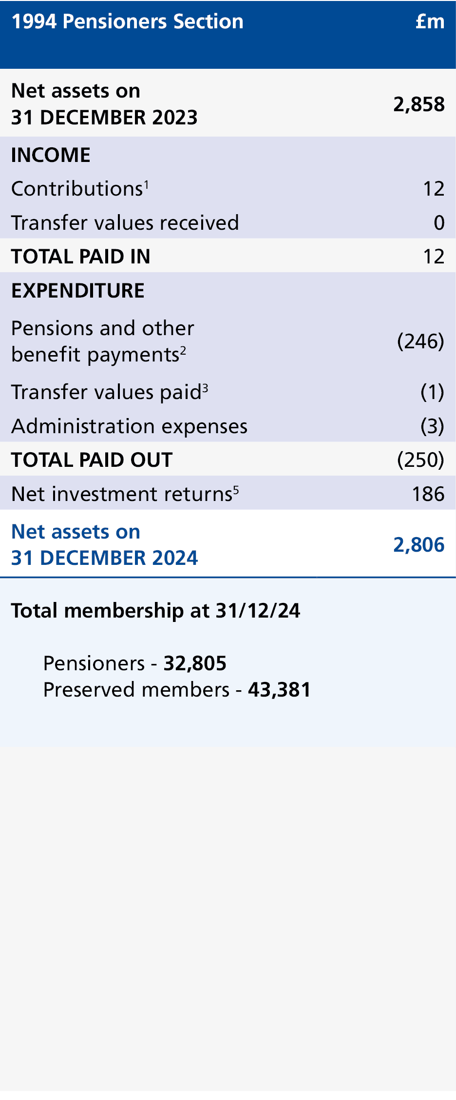 1994 Pensioners Section,£m,Net assets on 31 DECEMBER 2023,2,858,INCOME,,Contributions1,12,Transfer values received,0,...
