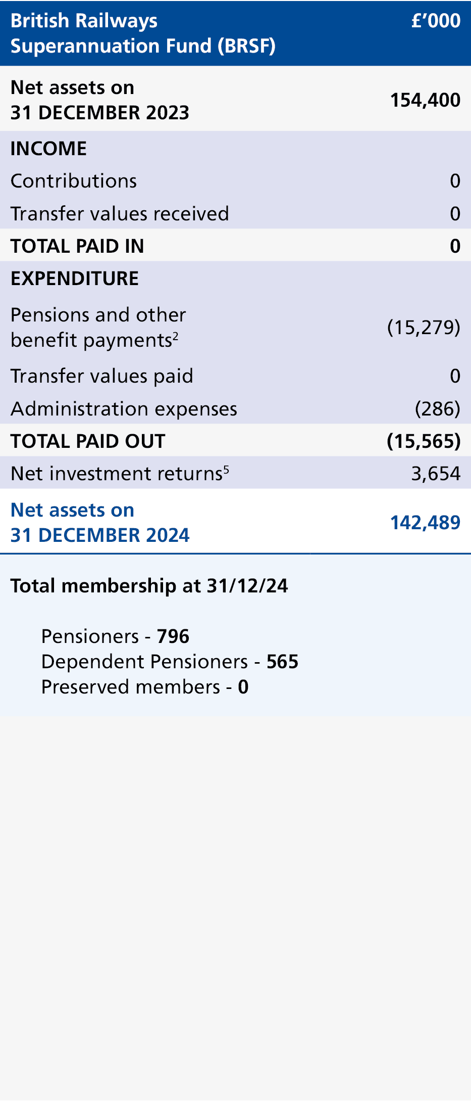 British Railways Superannuation Fund (BRSF),£’000,Net assets on 31 DECEMBER 2023,154,400,INCOME,,Contributions,0,Tran...