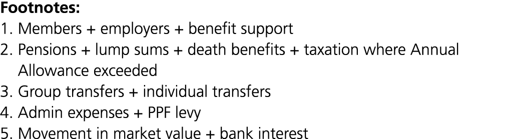 Footnotes: 1. Members + employers + benefit support 2. Pensions + lump sums + death benefits + taxation where Annual ...