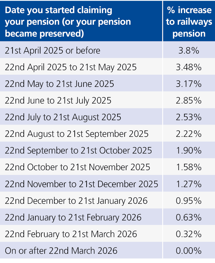 Date you started claiming your pension (or your pension became preserved),% increase to railways pension,21st April 2...