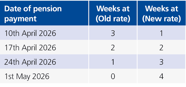 Date of pension payment,Weeks at (Old rate),Weeks at (New rate),10th April 2026 ,3,1,17th April 2026 ,2,2,24th April ...