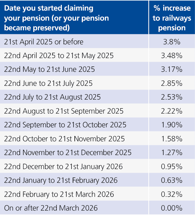 Date you started claiming your pension (or your pension became preserved),% increase to railways pension,21st April 2...