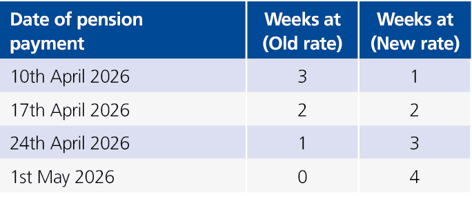 Date of pension payment,Weeks at (Old rate),Weeks at (New rate),10th April 2026 ,3,1,17th April 2026 ,2,2,24th April ...