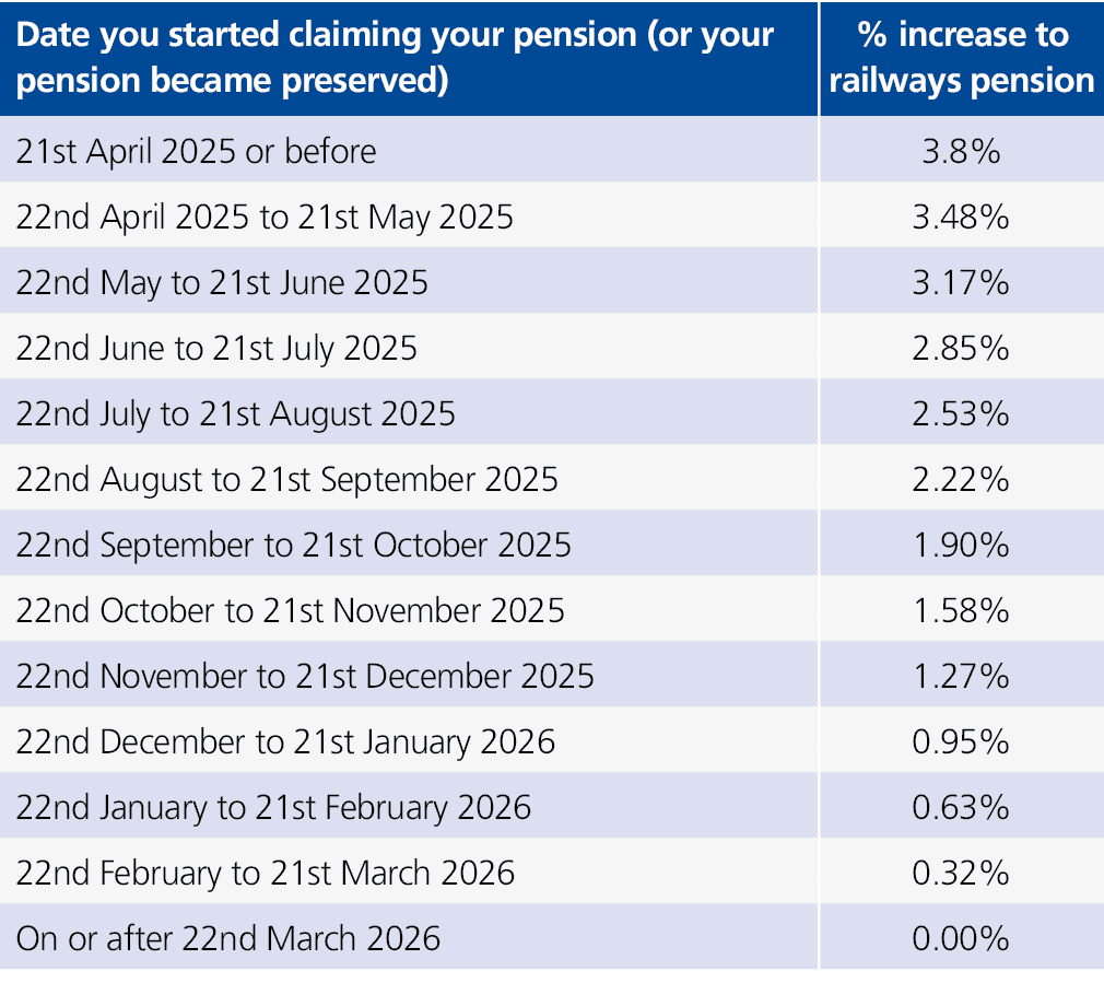 Date you started claiming your pension (or your pension became preserved),% increase to railways pension,21st April 2...