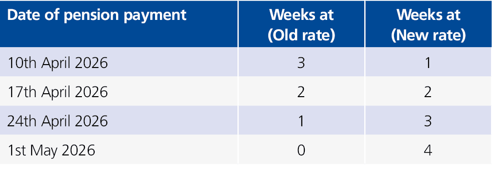Date of pension payment,Weeks at (Old rate),Weeks at (New rate),10th April 2026 ,3,1,17th April 2026 ,2,2,24th April ...