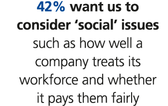 42% want us to consider ‘social’ issues such as how well a company treats its workforce and whether it pays them fairly