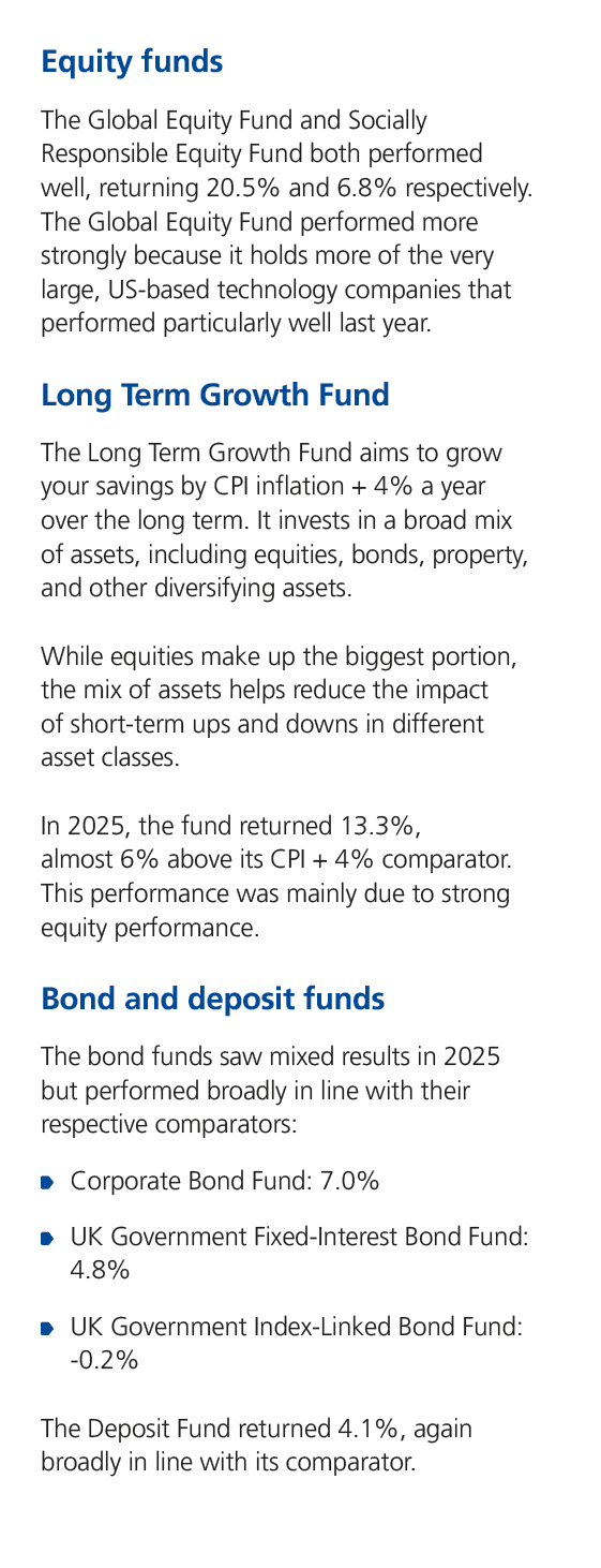 Equity funds The Global Equity Fund and Socially Responsible Equity Fund both performed well, returning 20.5% and 6.8...