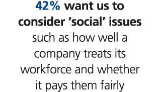 42% want us to consider ‘social’ issues such as how well a company treats its workforce and whether it pays them fairly