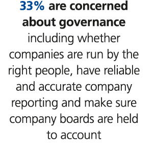 33% are concerned about governance including whether companies are run by the right people, have reliable and accurat...