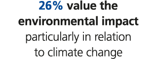 26% value the environmental impact particularly in relation to climate change 