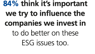 84% think it’s important we try to influence the companies we invest in to do better on these ESG issues too.