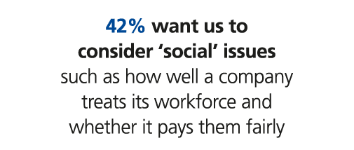42% want us to consider ‘social’ issues such as how well a company treats its workforce and whether it pays them fairly