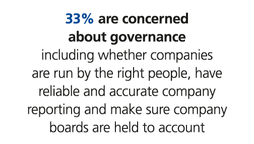 33% are concerned about governance including whether companies are run by the right people, have reliable and accurat...