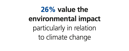 26% value the environmental impact particularly in relation to climate change 