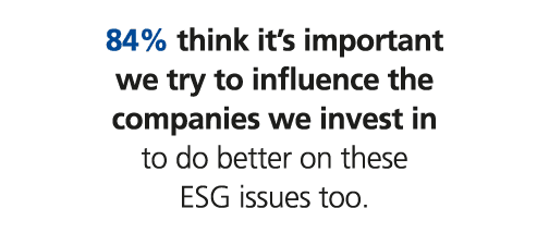 84% think it’s important we try to influence the companies we invest in to do better on these ESG issues too.