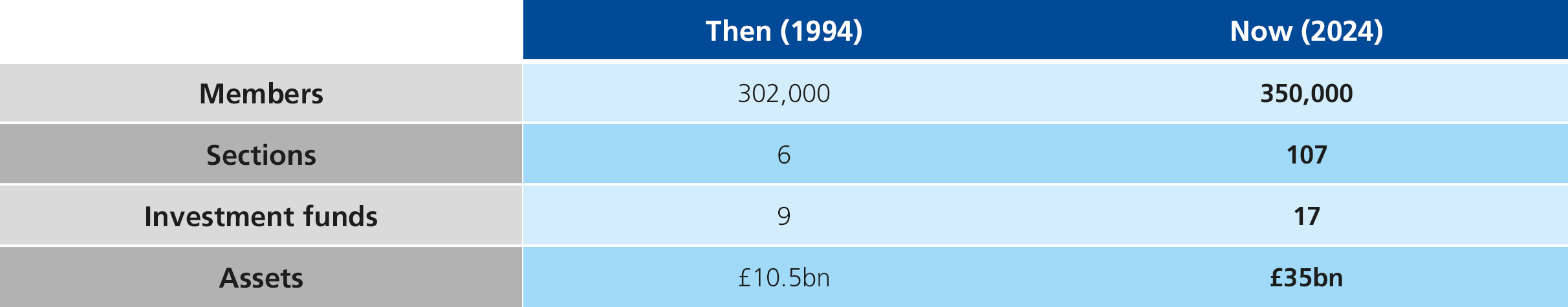 The RPS in numbers. 1994 compared to 2024